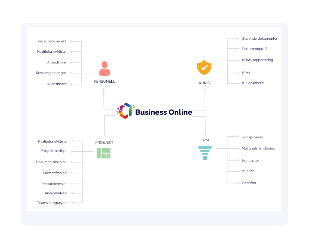 Hovedfunksjonene i Business Online