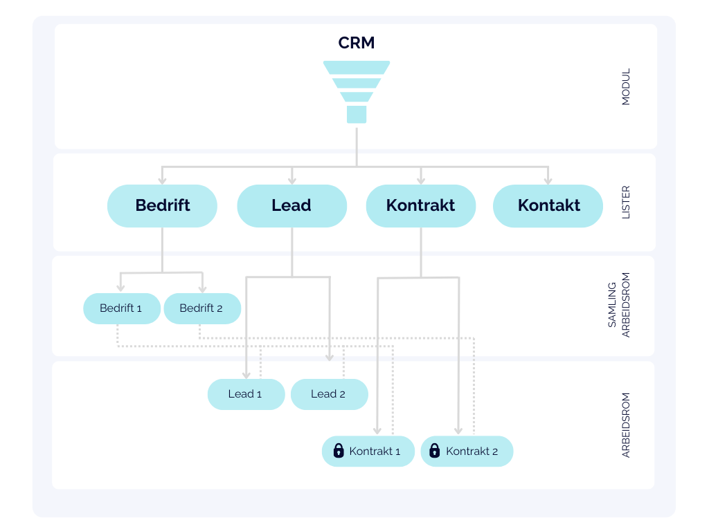 CRM arkitektur